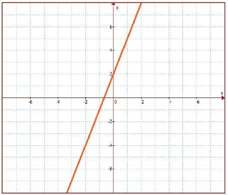 Write the equation of each line in slope‐intercept form.-example-1