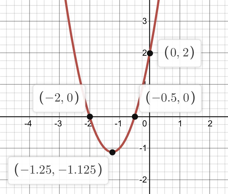 Where is the line of symmetry of this parabola? Write its equation.-example-1