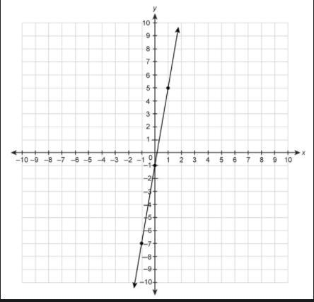 What is the slope of the line on the graph? Enter your answer in the box. No links-example-1