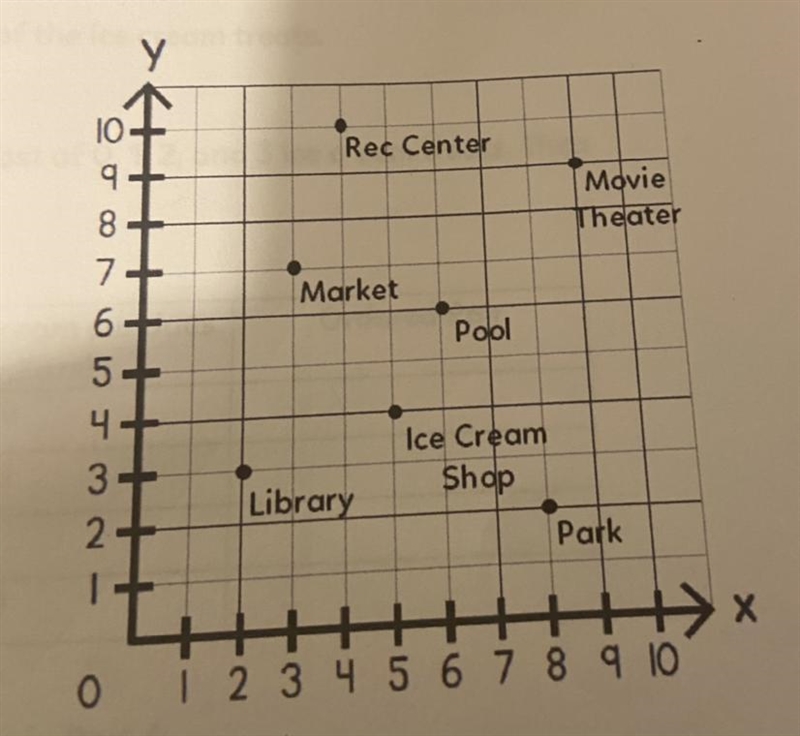 The map shows locations of a new town. Circle the correct ordered pair for each location-example-1