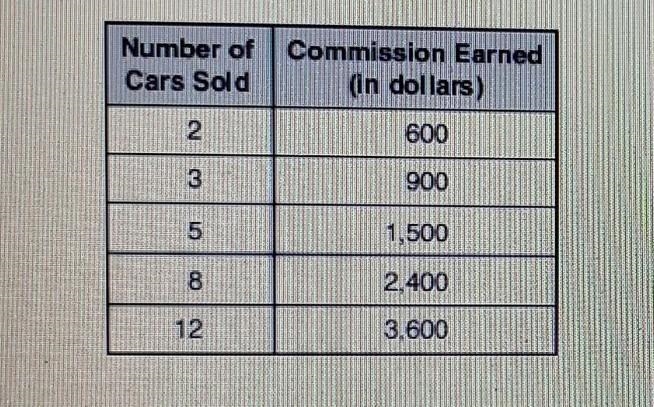 4. As a car salesman, James earns a commission on every car he sells. The table below-example-1