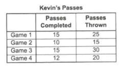 Kevin plays quarterback on the football team. The table shows the number of passes-example-1