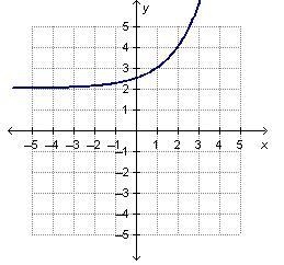 Which graph represents a linear function?-example-2