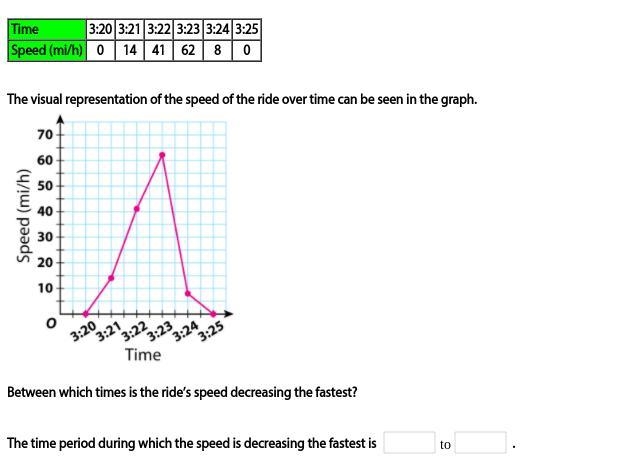 Need really bad pls help! The data in the table shows the speed of a ride at an amusement-example-1