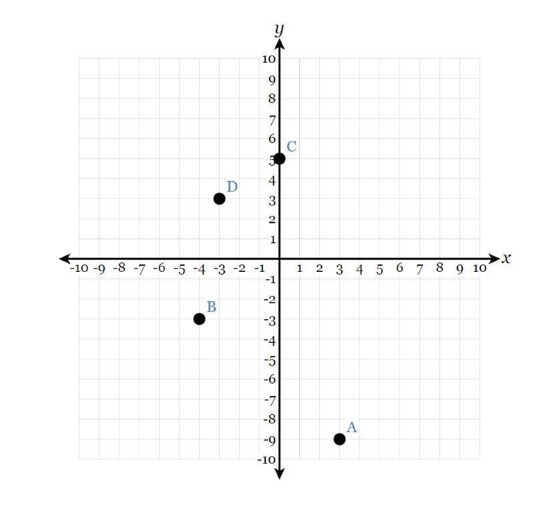 The graph of y=f(x) is shown below. Determine the value of x when f(x)=3?-example-1