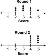 The dot plots below show the scores for a group of students for two rounds of a quiz-example-1