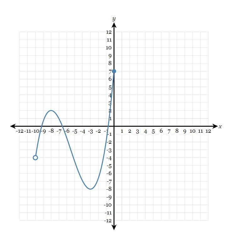 Determine the range of the following graph:-example-1