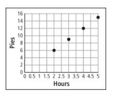 The rate at which Pete’s Bakery can make pies is shown in the graph. Question 1 Part-example-1