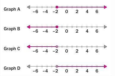 Which of the graphs shows the solution to the inequality? p < –2-example-1