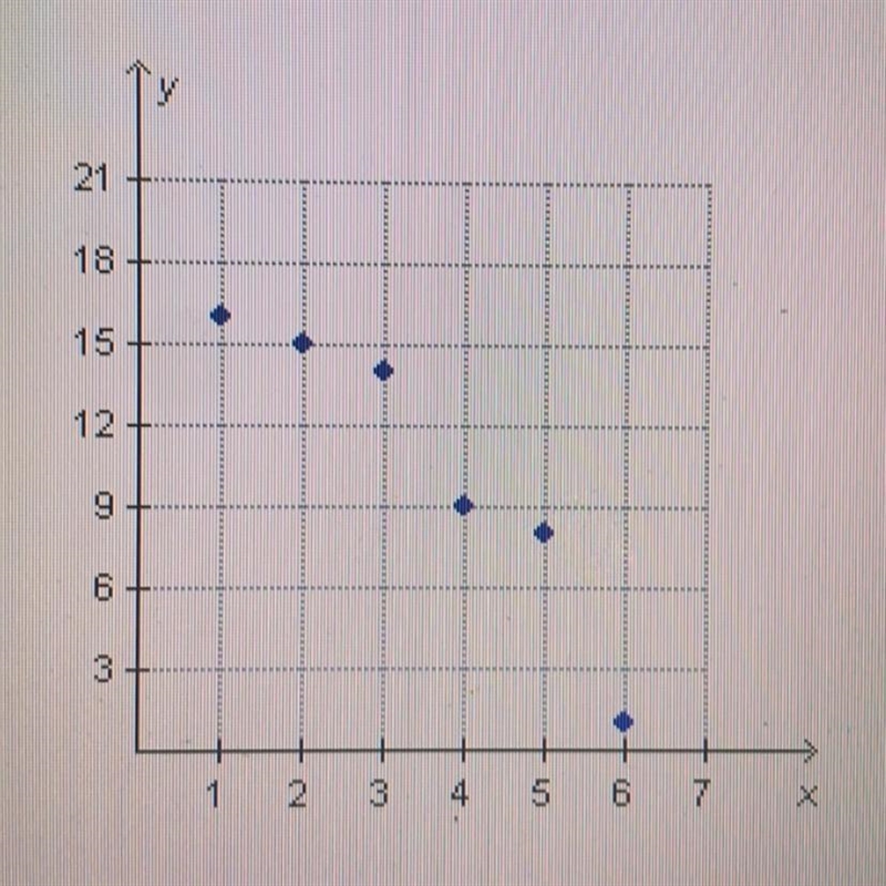 Which two points should the line of best fit go through to best represent the data-example-1