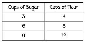 This table shows a proportional relationship between the number of cups of sugar and-example-1