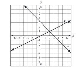 The system of equations represented by lines p and q is shown on the graph below. Based-example-1