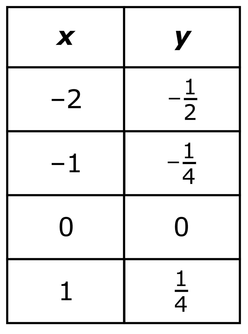 Which is the unit rate, k, in the proportional relationship y = kx shown in the table-example-1