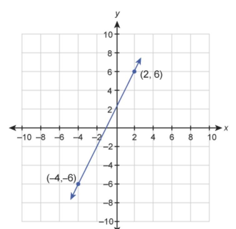 (please help asap!) What is the equation of this graphed line? Enter your answer in-example-1