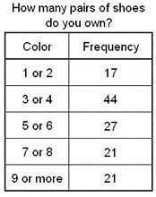 What is wrong with the frequency chart shown below? A) the tallies are missing B) no-example-1