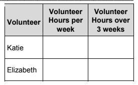 Katie, Elizabeth, and Siobhan volunteer at the hospital. In a week, Katie volunteers-example-1