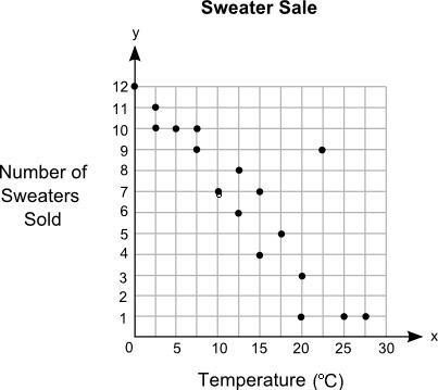 Meg plotted the graph below to show the relationship between the temperature of her-example-1