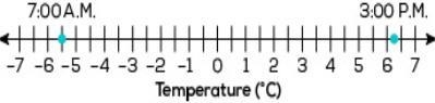 Charlotte measured the temperature at 7:00 A.M. and again at 3:00 P.M., She placed-example-1