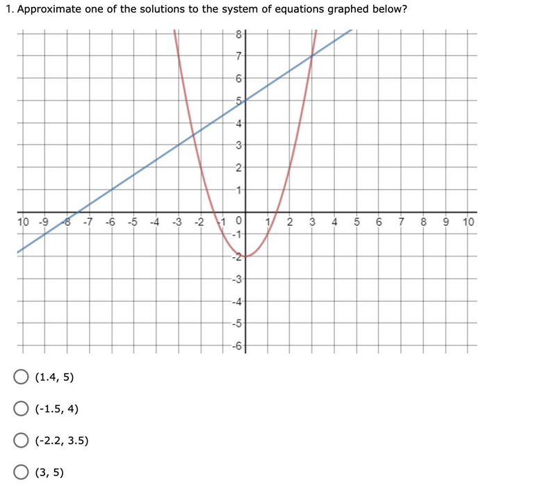 Approximate one of the solutions to the system of equations graphed below?-example-1