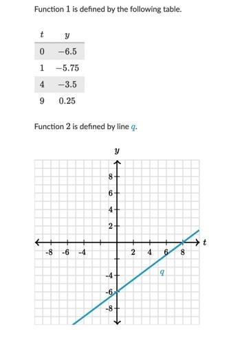 Which function has a greater y-intercept? Function 1 Function 2 The functions have-example-1