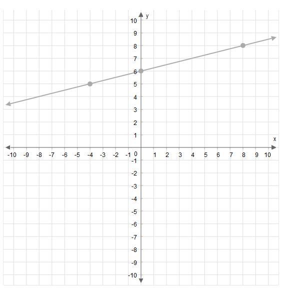 HELPPP QUICK What is the slope of this line? 1/4 -1/4 -4 4-example-1