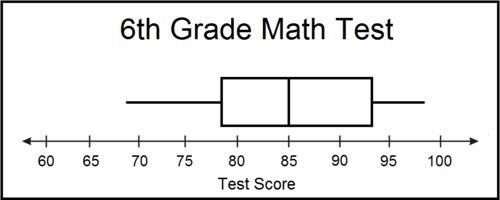 If the Minimum is 68, and the Maximum is 97, what is the Range of the Box-and-Whisker-example-1