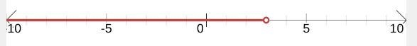 Draw a number line and mark all described points. 2x<6-example-1