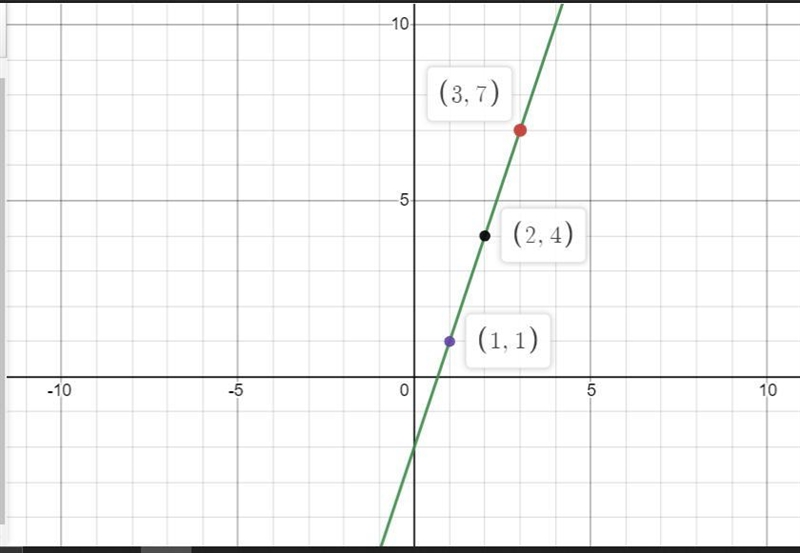 Sketch the graphs using 3 points that belong to it. a y = 3x - 2-example-1