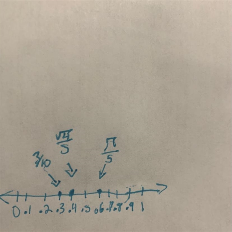 Question: Plot each number on the number line below.-example-1