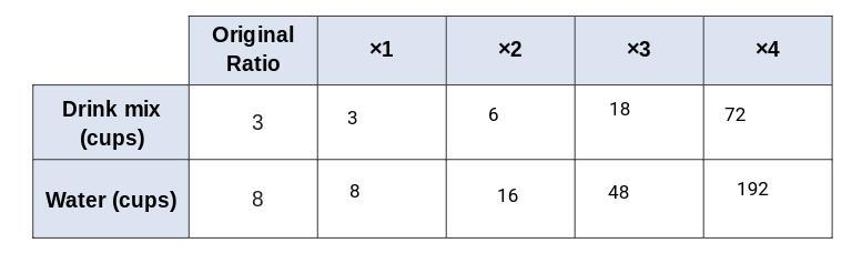 Jerome's sister told him to multiply both the amount of water and the amount of drink-example-1