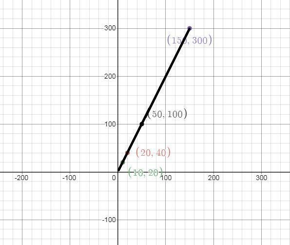 Hank is throwing a surprise party. The party costs $20 per person. Create an equation-example-1