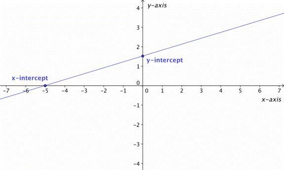 What is the y-intercept?-example-1