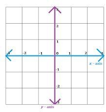 The y axis is _____________ horizontal vertical diagona-example-1