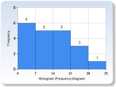 The following set of numbers represents the number of hours a group of students spent-example-1