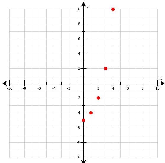 Use the drawing tool(s) to form the correct answer on the provided graph. The table-example-1