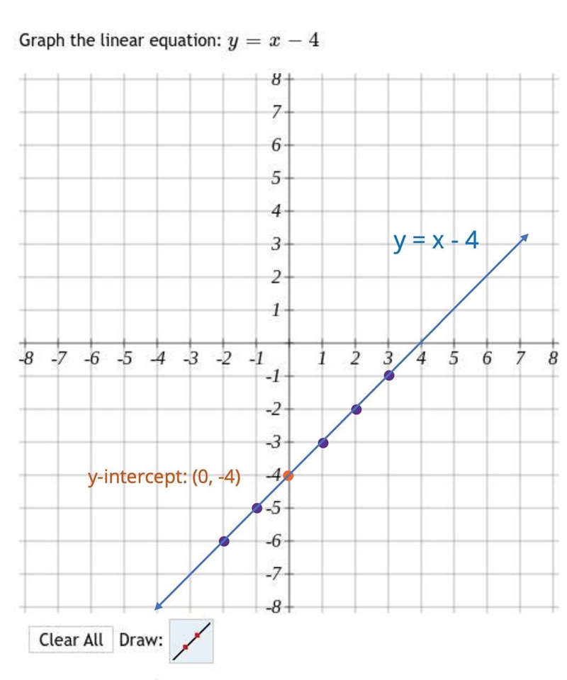 Graph the linear equation: y = x - 4-example-1