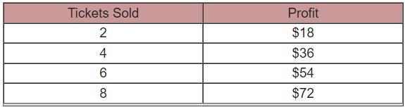 Which describes the relationship between the number of tickets sold and the profit-example-1