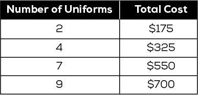 The table shows the cost for different numbers of uniforms. Match the slope and y-example-1