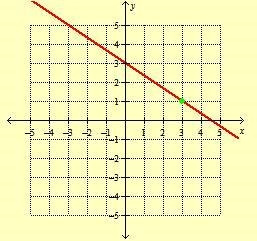 Write the equation of the line on the graph below. NOTE: to write a fraction use the-example-1