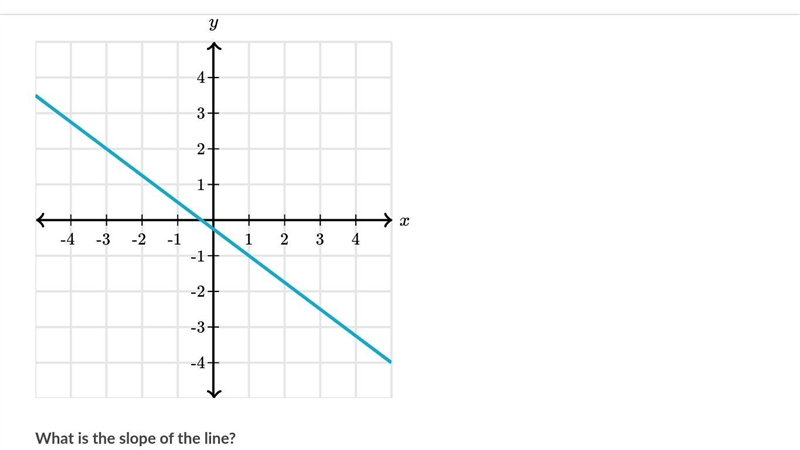 What is the slope of the line?-example-1