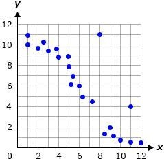 Which statement best describes the data on the scatter plot? A. The scatter plot shows-example-1