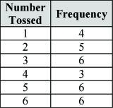 Directions: Greg tossed a 6-sided die 30 times. His results are shown in the table-example-1