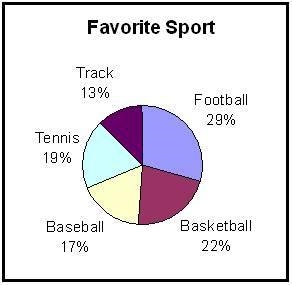 Which three sports make up approximately half of the circle graph? A. baseball, basketball-example-1