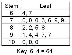 Look at the stem-and-leaf plot. What is the median of the numbers? A) 100 B) 82 C-example-1