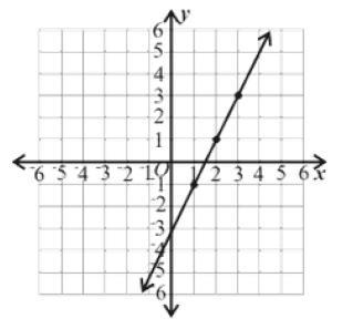 Write an equation in slope intercept form for the graph of the line.-example-1