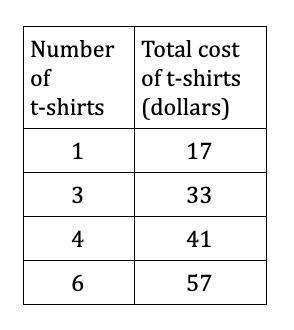 I would really appreciate the help! 15 points! Use the table below to write an equation-example-1