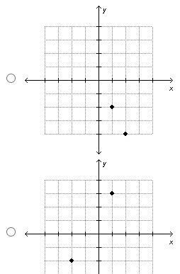 Which graph of ordered pairs shows a proportional relationship? (Provide an explanation-example-1