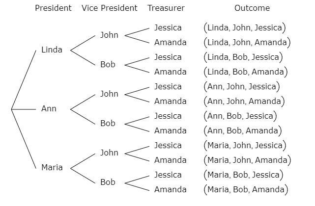 A class is choosing a president, a vice president, and a treasurer. There are three-example-1