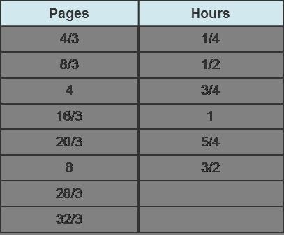 PLEASE HELP!!! Lee can type 1 1/3 pages every 15 minutes. How many hours does it take-example-1