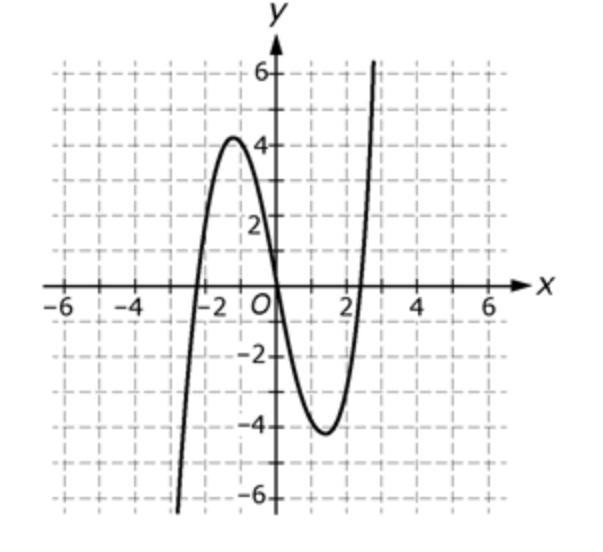 The graph of a function is shown below.​ ​ ​Is the function linear?-example-1